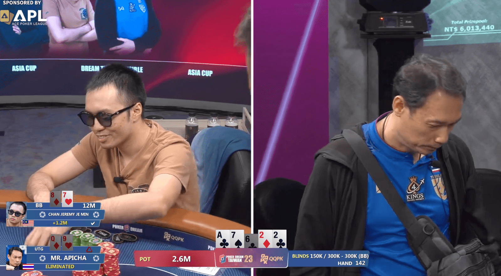 Apicha Dechacharoensiri Eliminated in 5th Place for TWD 367,000 (~USD 11,500)